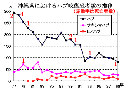 沖縄県におけるハブ咬傷患者数の推移