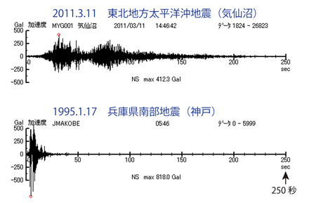 東北地方太平洋沖地震（Mw9.0）と兵庫県南部地震（Mw 6.9、Mj7.3）の地震波形／マグニチュードとは～地震の規模とエネルギー